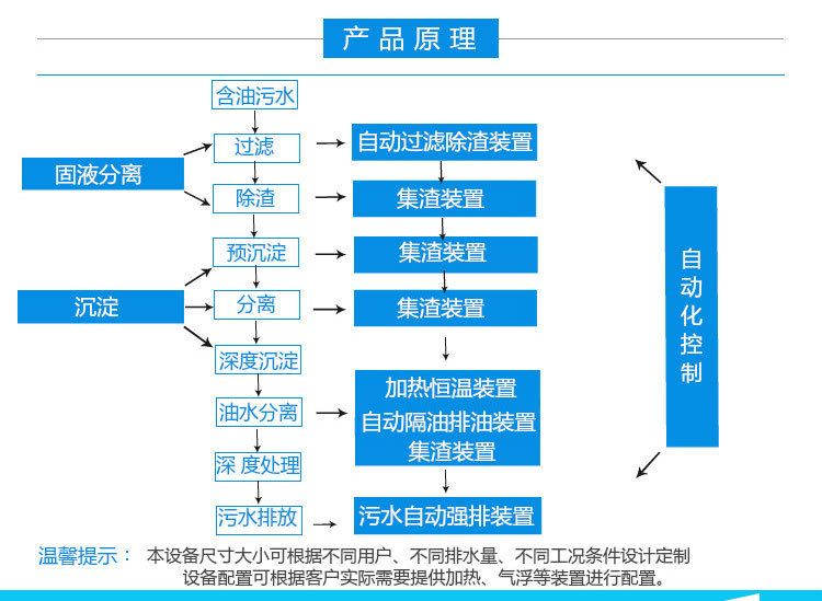 全自動油水分離器,隔油提升一體化設(shè)備工作原理