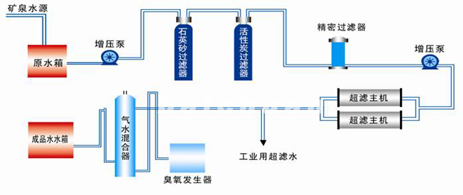 桶裝礦泉水設備工作原理圖